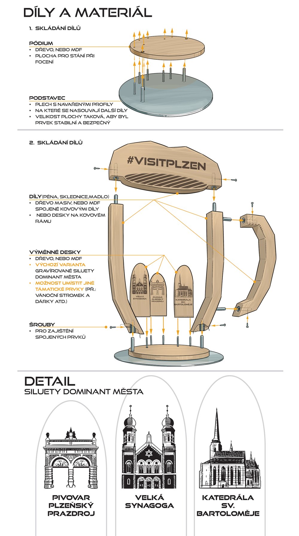 Skladba dílů a materiálů.