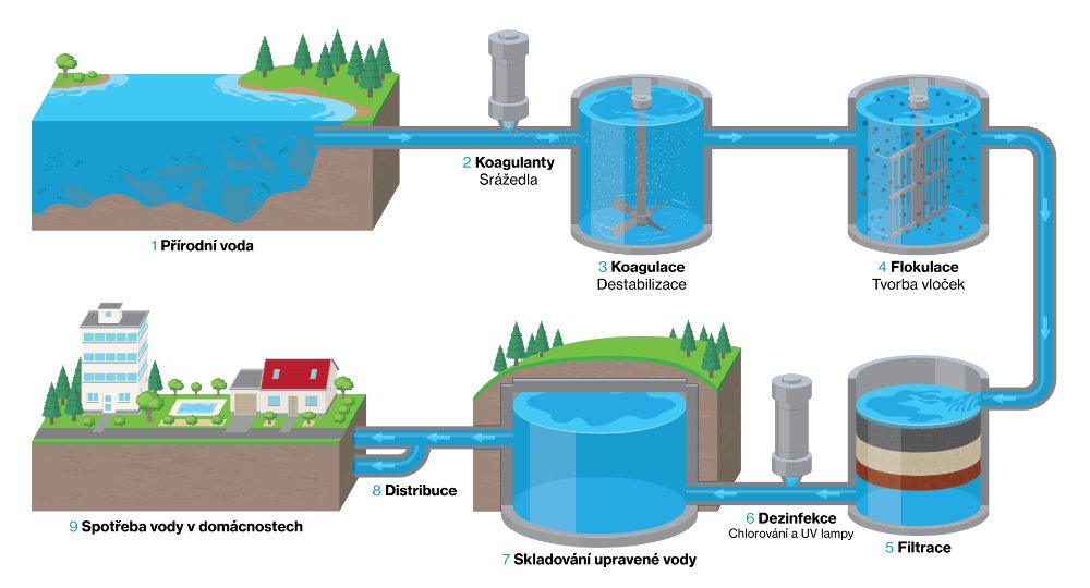 Schéma úpravy vody